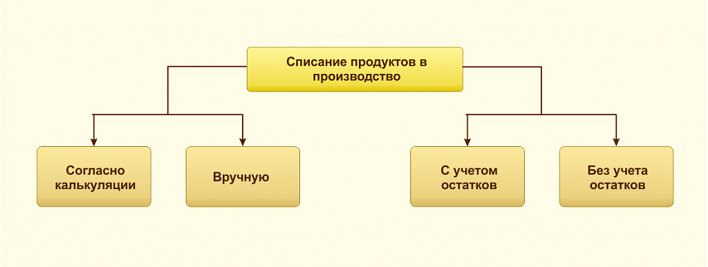 Отражение списания продуктов в производство в ВДГБ: Учет продуктов питания и калькуляция блюд для государственных учреждений